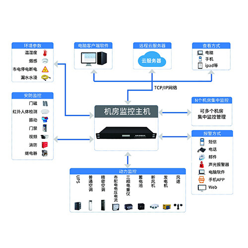 機(jī)房環(huán)境監(jiān)控系統(tǒng).jpg